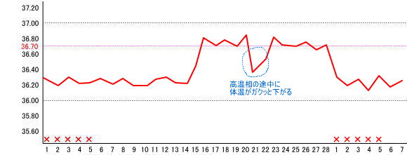 黄体 機能 不全 妊娠 でき た 人